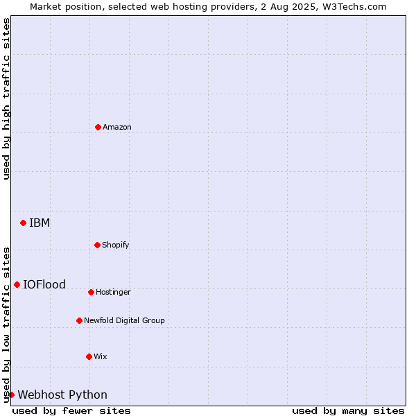 Market position of IBM vs. IOFlood vs. Webhost Python