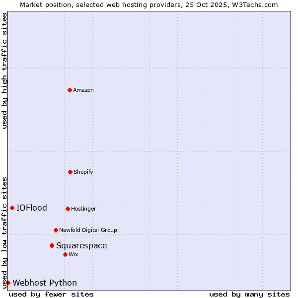 Market position of Squarespace vs. IOFlood vs. Webhost Python
