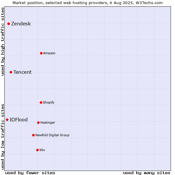 Market position of Tencent vs. Zendesk vs. IOFlood