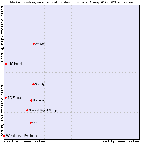 Market position of UCloud vs. IOFlood vs. Webhost Python