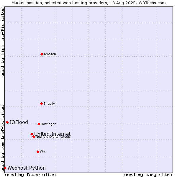 Market position of United Internet vs. IOFlood vs. Webhost Python