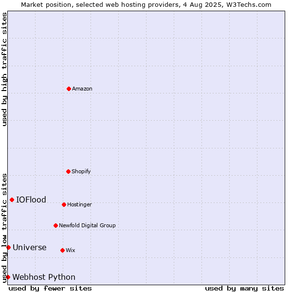 Market position of IOFlood vs. Universe vs. Webhost Python