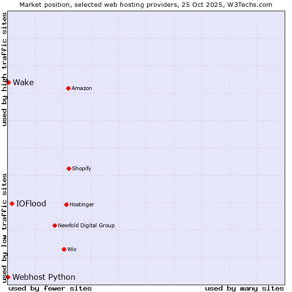 Market position of IOFlood vs. Wake vs. Webhost Python