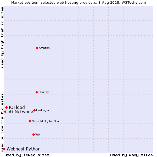 Market position of IOFlood vs. 5G Networks vs. Webhost Python