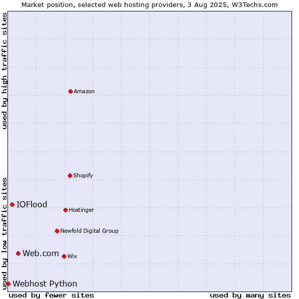Market position of Web.com vs. IOFlood vs. Webhost Python