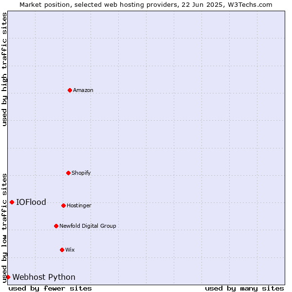 Market position of IOFlood vs. Webhost Python