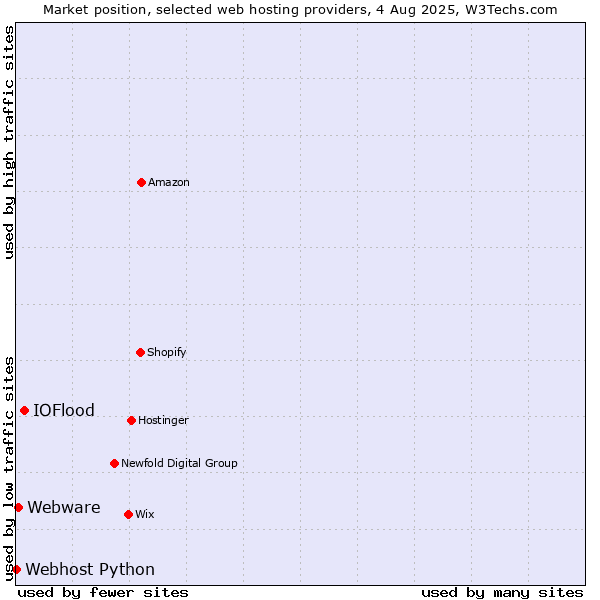 Market position of IOFlood vs. Webware vs. Webhost Python