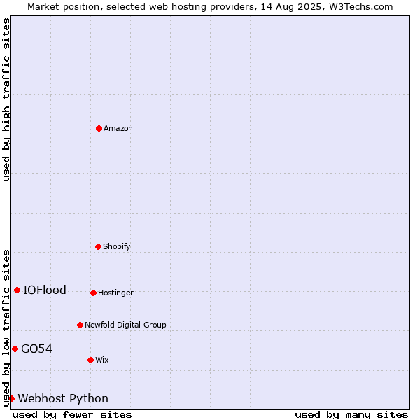 Market position of IOFlood vs. GO54 vs. Webhost Python