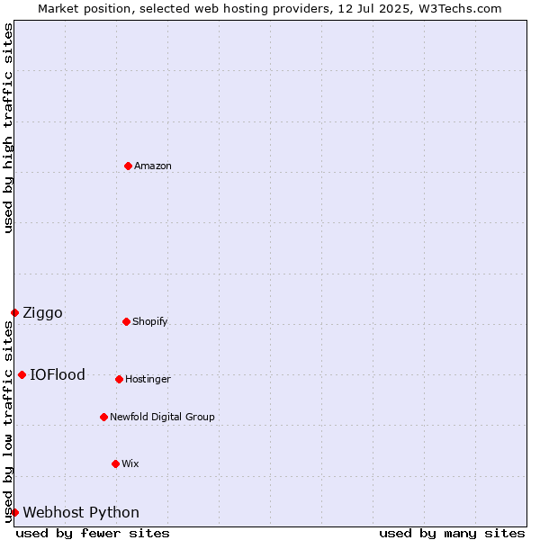 Market position of IOFlood vs. Ziggo vs. Webhost Python