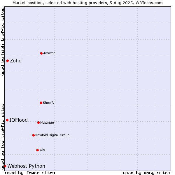 Market position of Zoho vs. IOFlood vs. Webhost Python