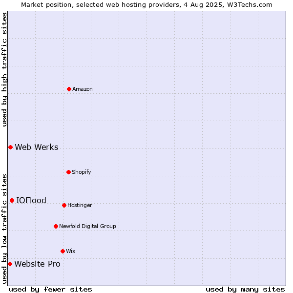 Market position of IOFlood vs. Web Werks vs. Website Pro