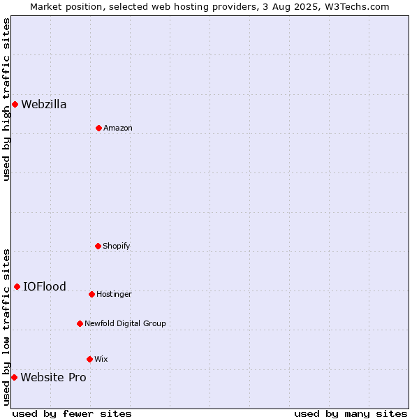 Market position of IOFlood vs. Webzilla vs. Website Pro