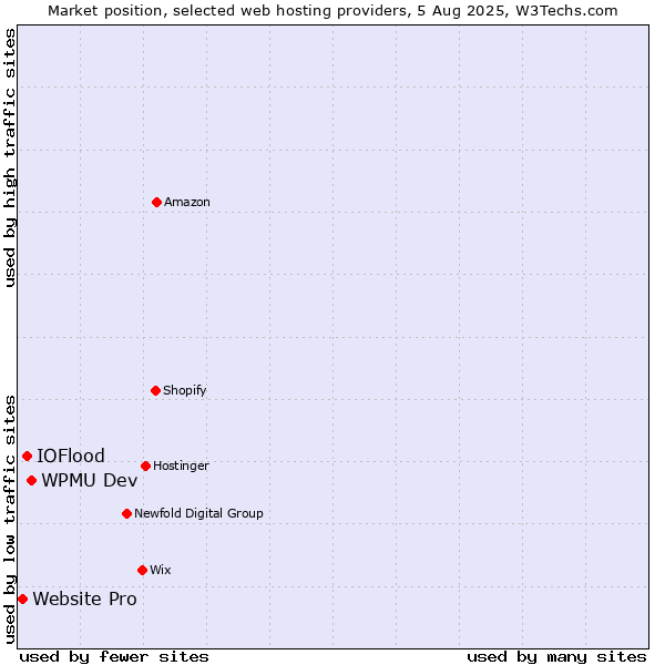 Market position of WPMU Dev vs. IOFlood vs. Website Pro