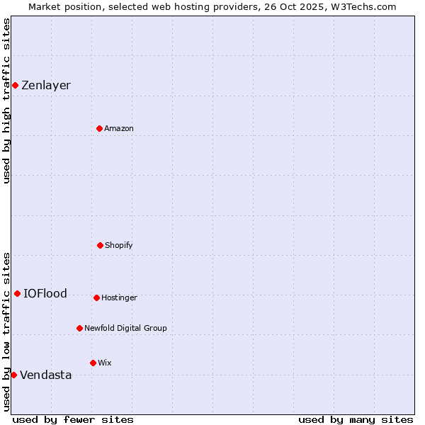 Market position of IOFlood vs. Zenlayer vs. Vendasta