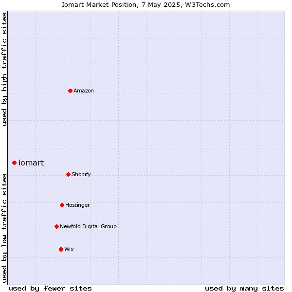 Market position of iomart