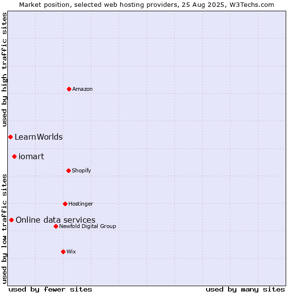 Market position of iomart vs. Online data services vs. LearnWorlds