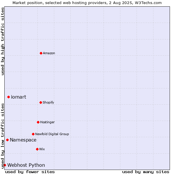 Market position of iomart vs. Namespace vs. Webhost Python