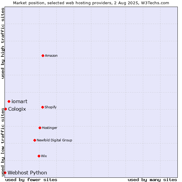 Market position of iomart vs. Cologix vs. Webhost Python