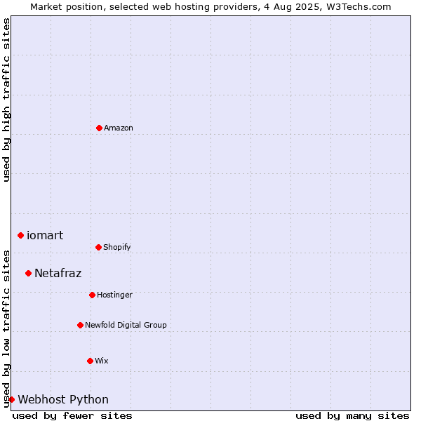 Market position of Netafraz vs. iomart vs. Webhost Python