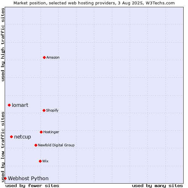 Market position of netcup vs. iomart vs. Webhost Python
