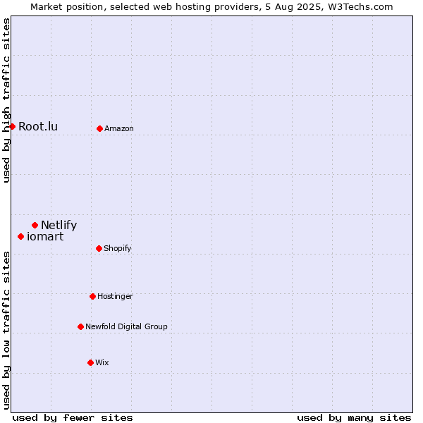 Market position of Netlify vs. iomart vs. Root.lu