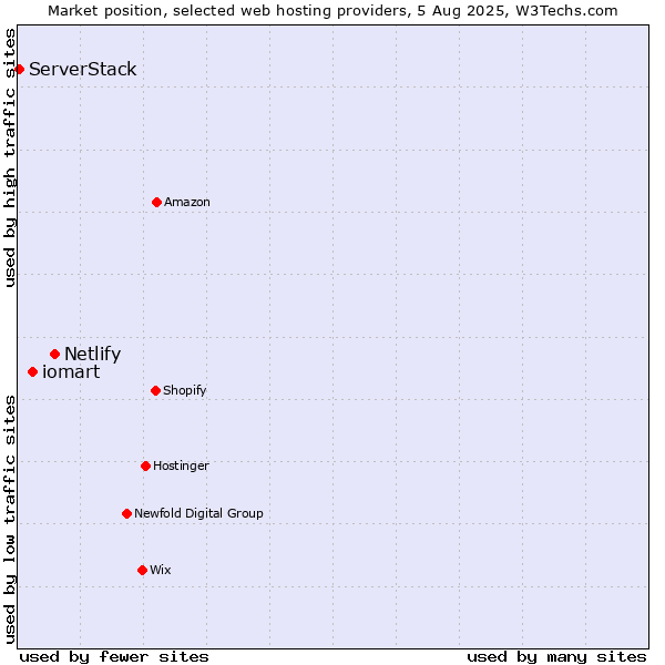 Market position of Netlify vs. iomart vs. ServerStack
