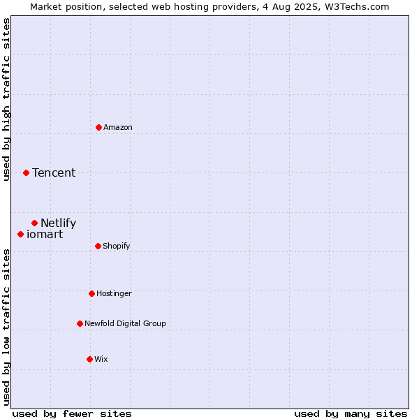 Market position of Netlify vs. Tencent vs. iomart