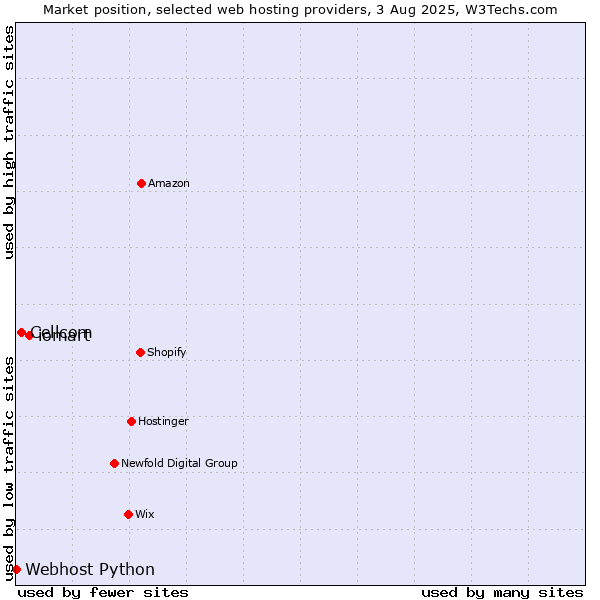 Market position of iomart vs. Cellcom vs. Webhost Python