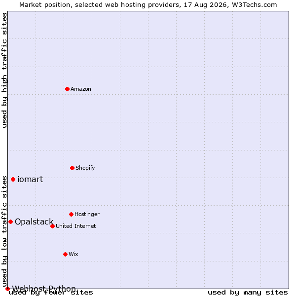 Market position of iomart vs. Opalstack vs. Webhost Python