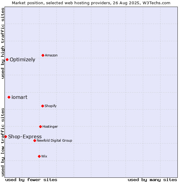 Market position of iomart vs. Optimizely vs. Shop-Express