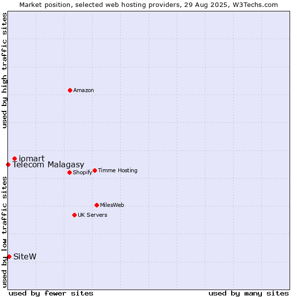Market position of iomart vs. SiteW vs. Telecom Malagasy