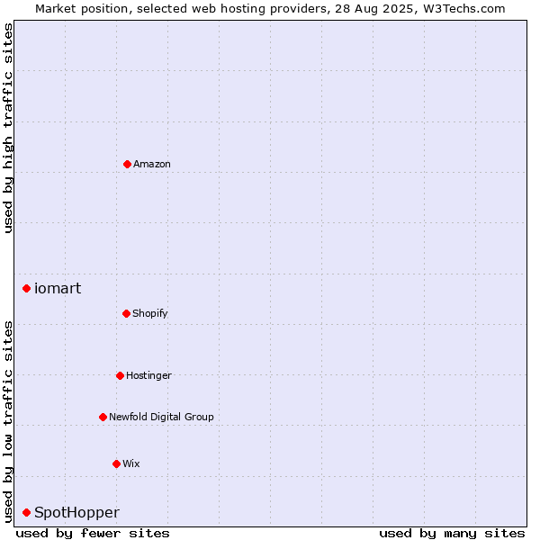 Market position of iomart vs. SpotHopper
