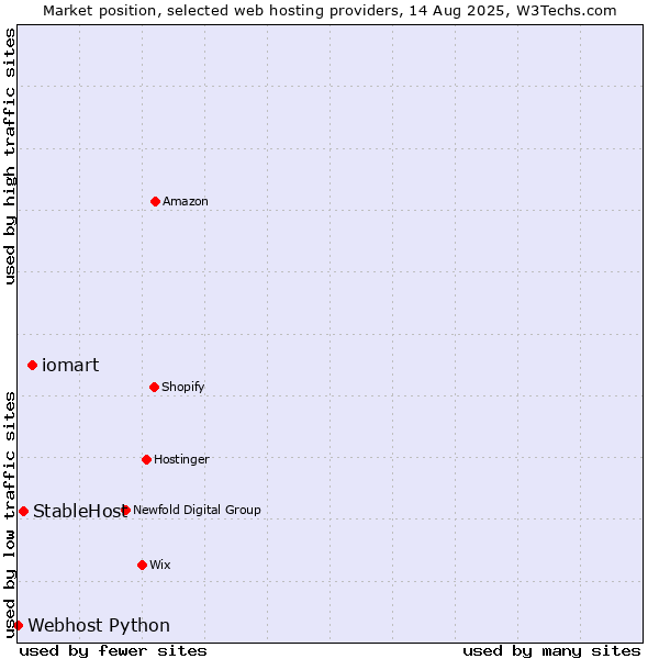 Market position of iomart vs. StableHost vs. Webhost Python