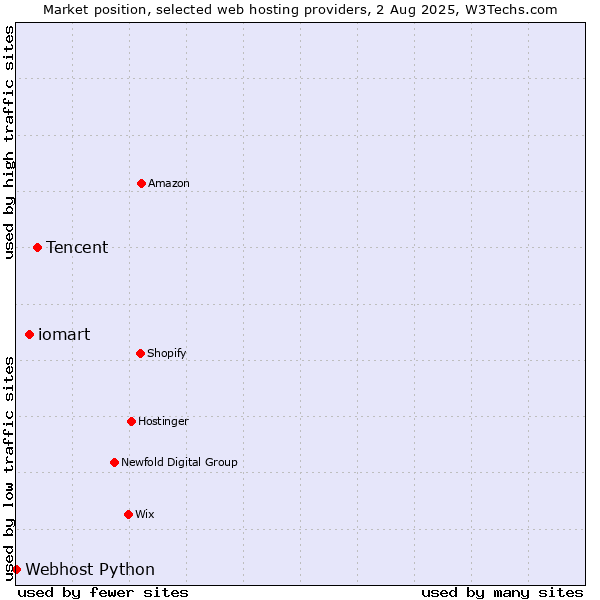 Market position of Tencent vs. iomart vs. Webhost Python