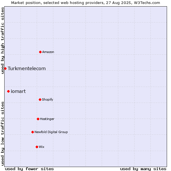Market position of iomart vs. Turkmentelecom