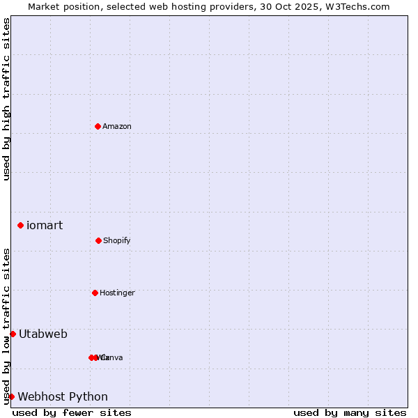 Market position of iomart vs. Utabweb vs. Webhost Python