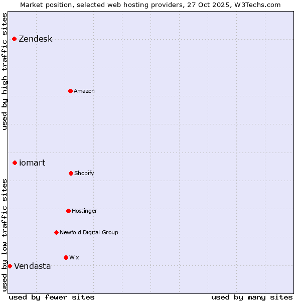 Market position of iomart vs. Zendesk vs. Vendasta