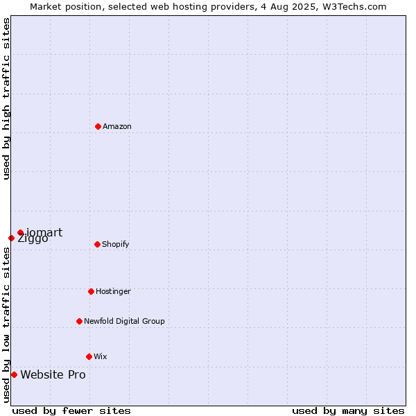 Market position of iomart vs. Website Pro vs. Ziggo