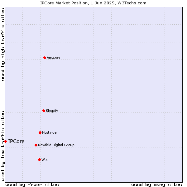 Market position of IPCore