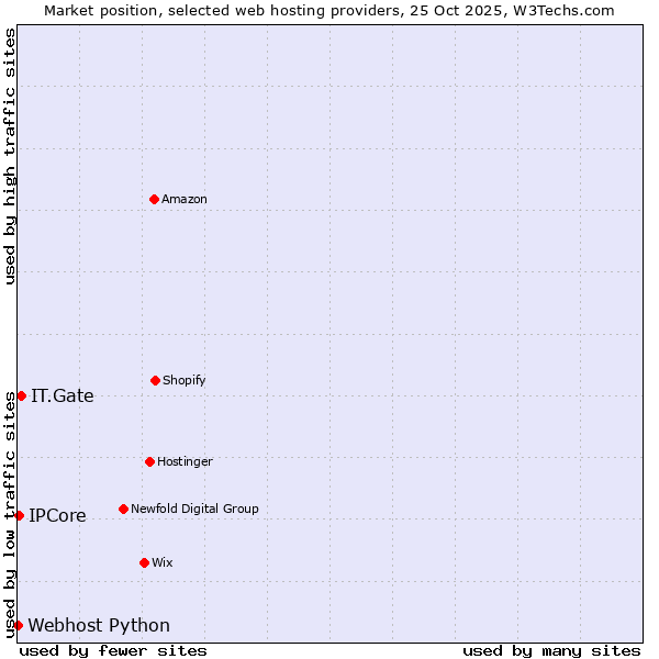 Market position of IT.Gate vs. IPCore vs. Webhost Python