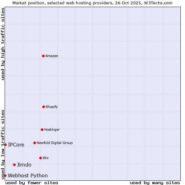 Market position of Jimdo vs. IPCore vs. Webhost Python