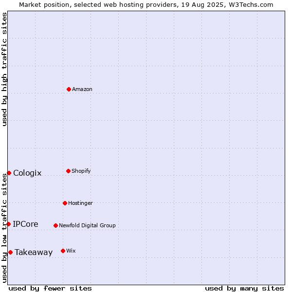 Market position of Takeaway vs. Cologix vs. IPCore
