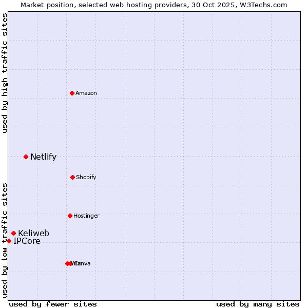 Market position of Netlify vs. Keliweb vs. IPCore