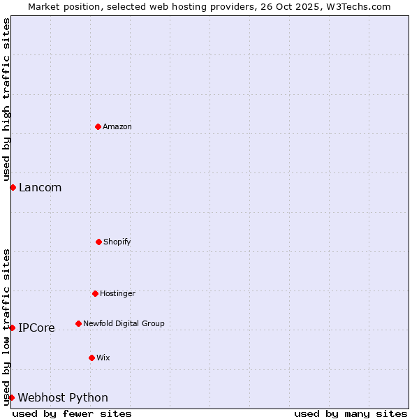 Market position of Lancom vs. IPCore vs. Webhost Python