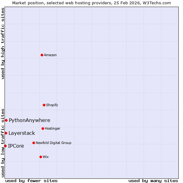 Market position of PythonAnywhere vs. Layerstack vs. IPCore