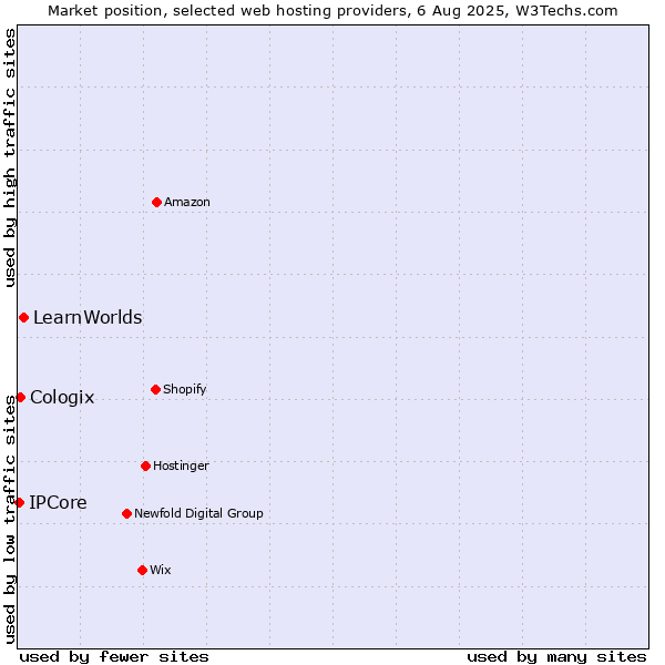 Market position of LearnWorlds vs. Cologix vs. IPCore