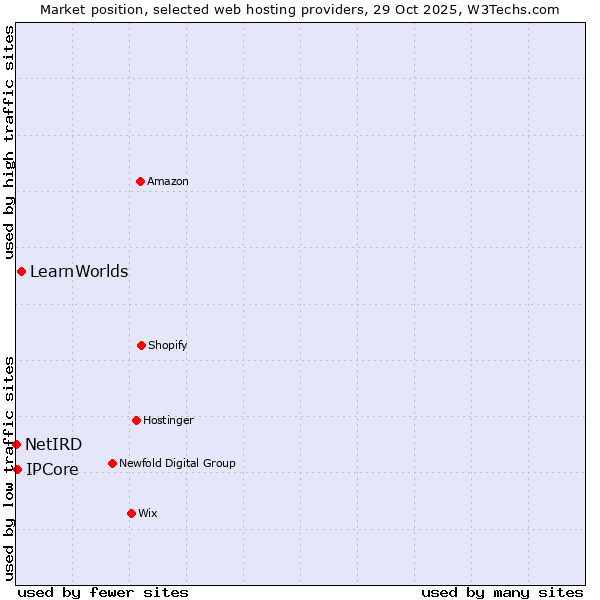 Market position of LearnWorlds vs. IPCore vs. NetIRD