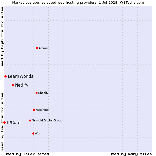 Market position of Netlify vs. LearnWorlds vs. IPCore