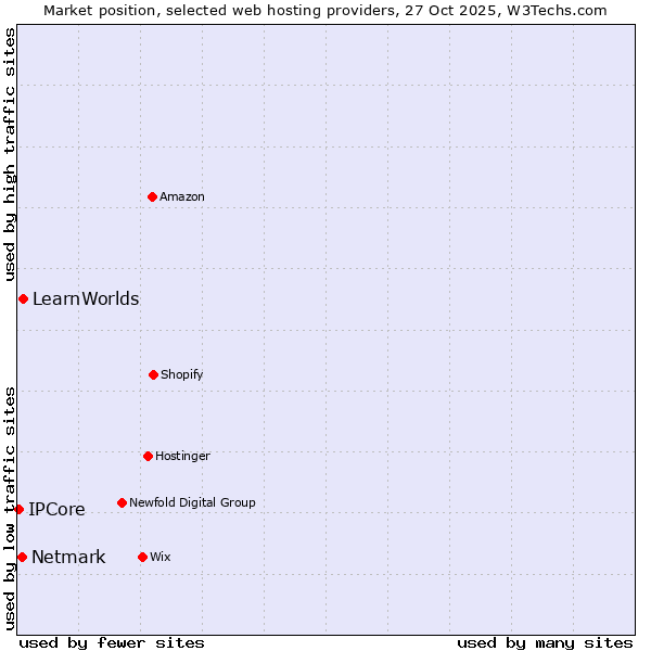 Market position of LearnWorlds vs. Netmark vs. IPCore