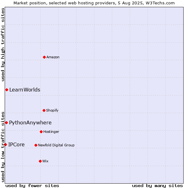 Market position of LearnWorlds vs. PythonAnywhere vs. IPCore